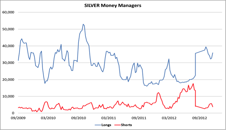 Silver money managers 